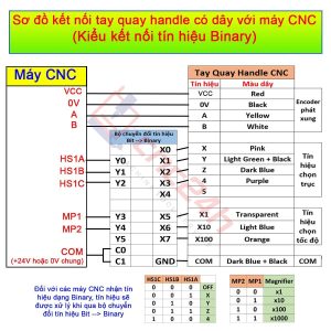 Tay quay phát xung handle CNC dùng cho các máy CNC Fanuc 3, 6, 10/11, 0, 15, 16/18/21, 16i/18i/21i, 0i, 30i, 31i, 32i,… các máy CNC hệ Meldas Mitsubishi