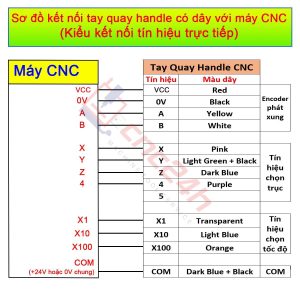Tay quay phát xung handle CNC dùng cho các máy CNC Fanuc 3, 6, 10/11, 0, 15, 16/18/21, 16i/18i/21i, 0i, 30i, 31i, 32i,… các máy CNC hệ Meldas Mitsubishi