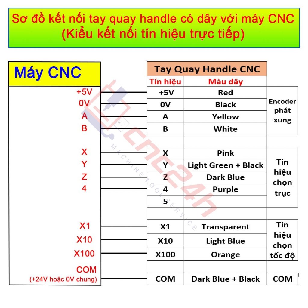 Hướng dẫn kết nối dây cho tay quay máy CNC